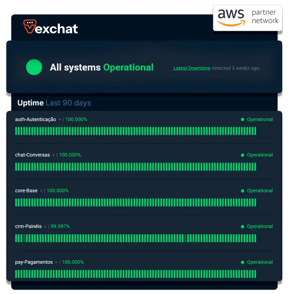 Painel de estabilidade e uptime da infraestrutura do ISPChat